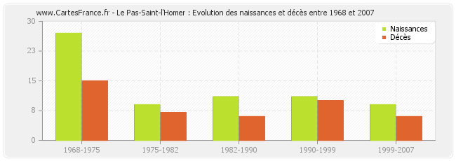 Le Pas-Saint-l'Homer : Evolution des naissances et décès entre 1968 et 2007